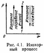 Лекция 4.2: Основные термодинамические процессы идеального газа