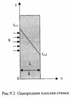 Лекция 9.2: Стационарная теплопроводность через плоскую стенку