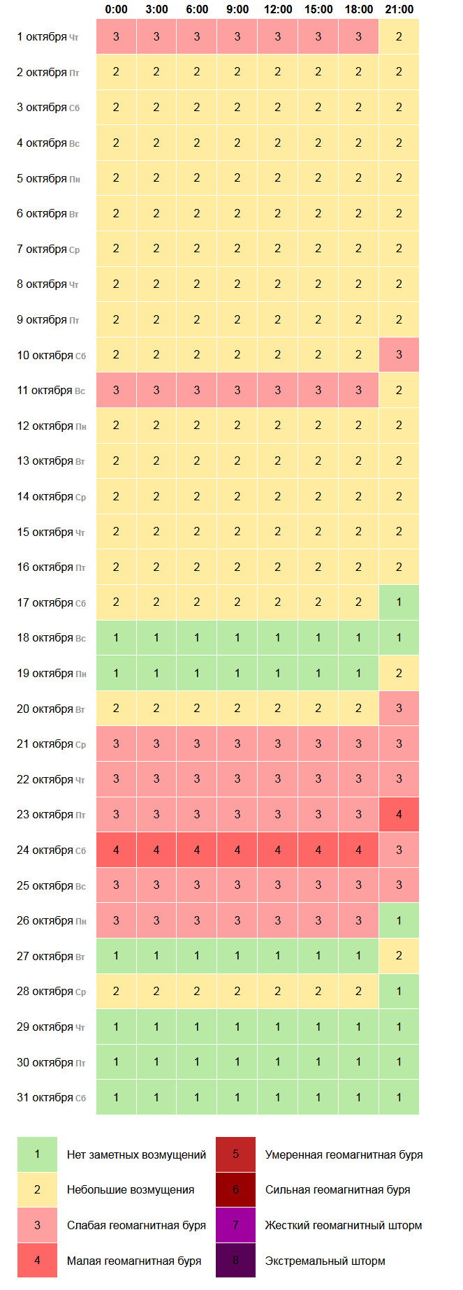 Расписание магнитных бурь на октябрь 2020 года, какие дни самые опасные
