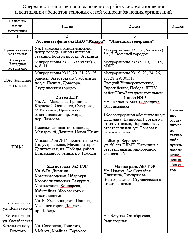 Когда включат отопление в Липецке в 2020 году: горячий вопрос