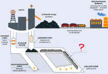 Эффективность обогащения угля Эффективность обогащения угля